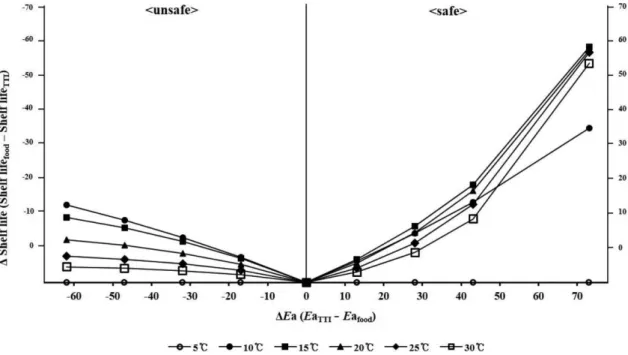 Fig. 3 의 좌측은 식품의  Ea가 큰 경우이며 TTI와 식품의 Ea 차이인  Ea TTI − Ea food 가 커질수록 동일한 온도 조건에서 shelf life 의  차이인  ∆shelf life가  동일한  비율로  증가하는 것을 볼 수 있다