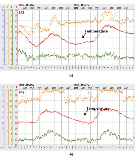 Fig. 3. Temperature readings in a weather report for two days at 7-14 o C (a) and 18-23 o C (b).