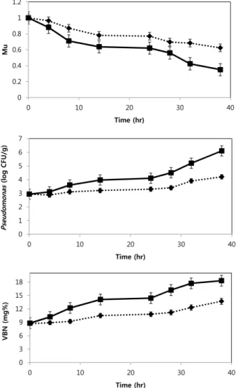 Fig. 4. Changes of TTI color and fish qualities (VBN for mac- mac-kerel and Pseudomonas spp