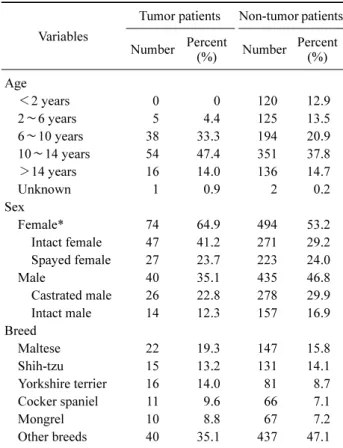 Table I. The signalments of the patients with tumor