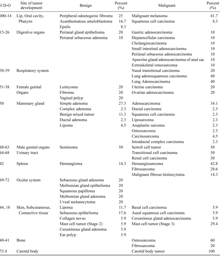 Table III. The histopathologic diagnosis classified by the sites of tumor development