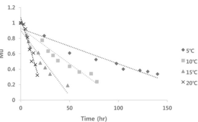 Fig. 1. The time course of temperature through the steps in the cold chain for Alaska Pollack
