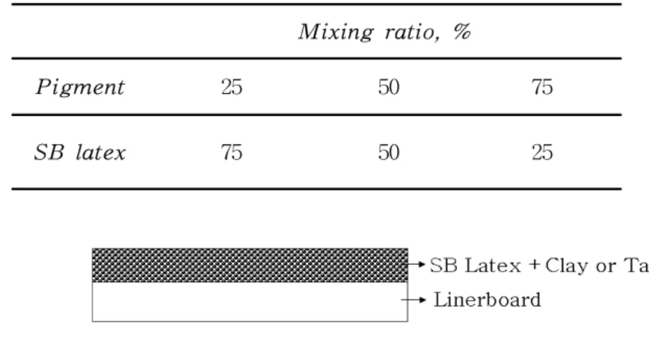 Fig.  2.  Schematic  diagram  of  the  mixed  slurry  coating  on  linerboard.