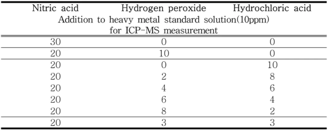 Table  3.  Compositions  of  acid  for  decomposition  (HNO 3 -H 2 O 2 -HCl)          (Unit  :  ml)