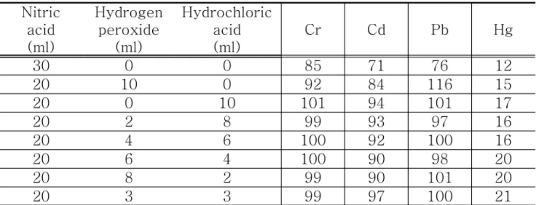 Table  5.  Recovery  rate  of  heavy  metal  content  by  various  composition  of  mixed  acid  (nitric  acid-hydrogen  peroxide-hydrochloric  acid)