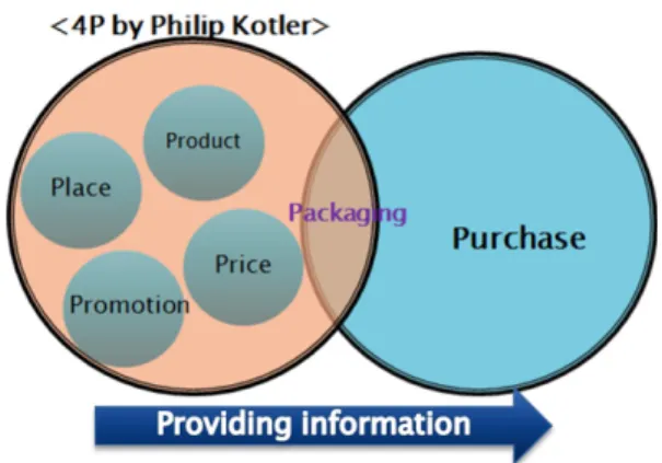 Fig. 1. Modified marketing mix(4Ps) with packaging and pur- pur-chase.