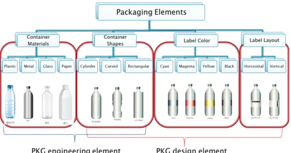 Fig. 2. Classification of vitamin water packaging elements.