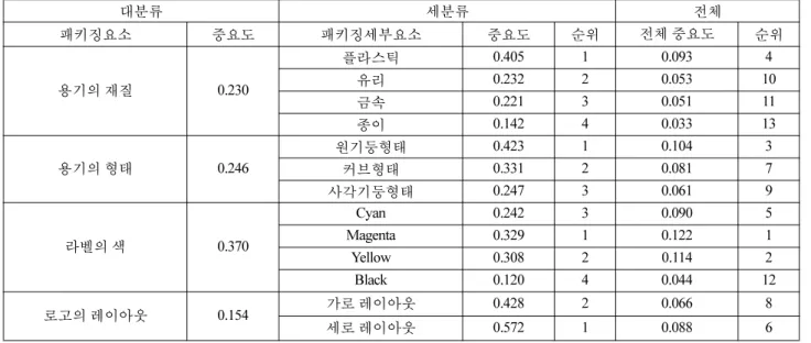 Table 5. Consumers' preference for packaging element of vitamin water using AHP