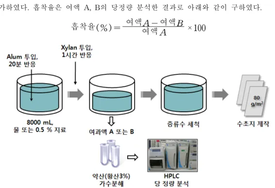 그림  1.  헤미셀룰로오스  흡착처리와  여액의  당  정량  분석  과정.