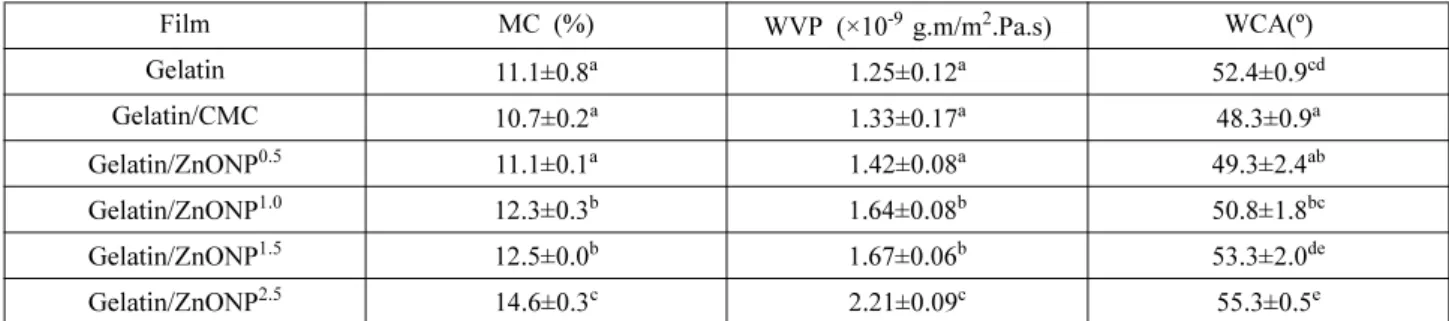 Table 2 shows the MC, WCA, and WVP of the neat gelatin