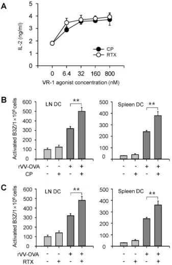 Figure 2. VR1 agonists increased the expression of SIINFEKL-H- SIINFEKL-H-2K b  complexes in mice infected with VV-OVA