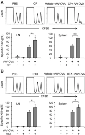 Figure 3. VR1 agonists increased OVA-specific CTL activity in mice  injected with VV-OVA