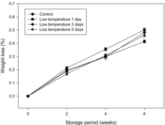 Fig. 1. Weight loss during the 0 o C storage of bulk-packaged