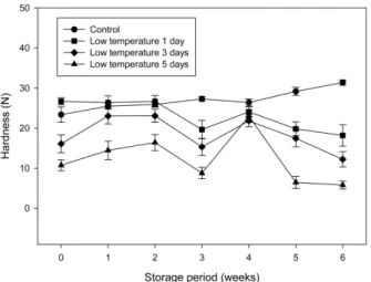 Fig. 3. Changes in fruit soluble solid during the 0 o C storage of bulk-packaged  ‘ Fuyu ’  persimmons chilled-injured on tree