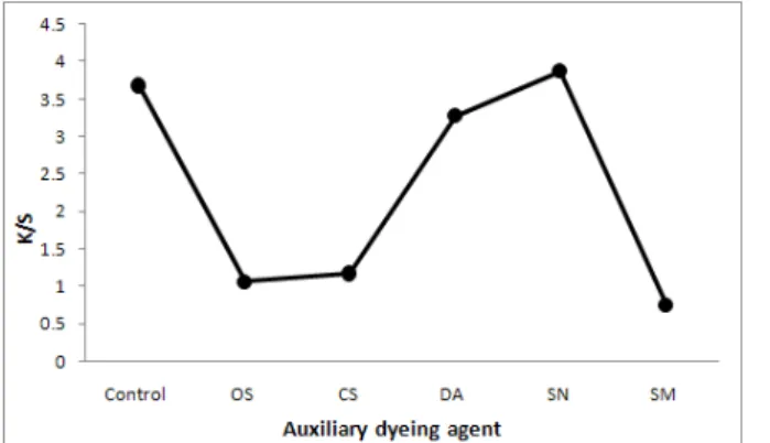Fig.  1.  K/S  Value  of  Hanji  treated  with  aixiliary  dyeing  agent.   