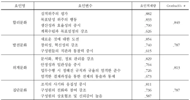 표  2.  조직문화에  대한  요인분석  및  신뢰도  분석결과 요인명 요인변수 요인적재량 Cronbach's  α 합리문화 실적위주의  평가 목표달성  위주의  행동 생산성과  효율성의  중시 계획수립과  목표설정의  강조 .882.833.700.626 .849 발전문화 새로운  것에  대한  도전창의성 혁신성의  강조,  구성원들의  직관과  통찰력  중시 .854.740.615 .787 위계문화 문서화 책임 정보  관리를  강조, , 안정성과  일