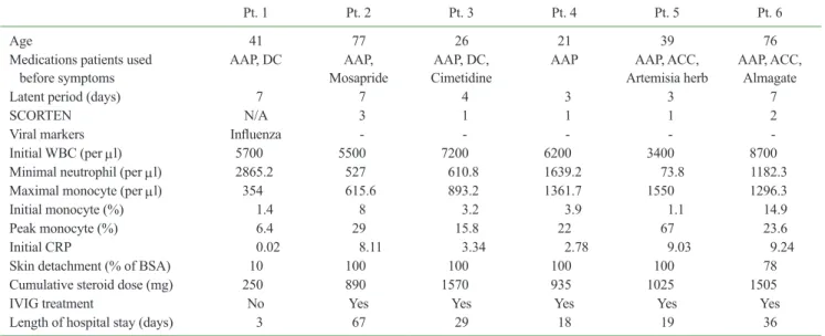 Table I. Clinical characteristics of the study subjects