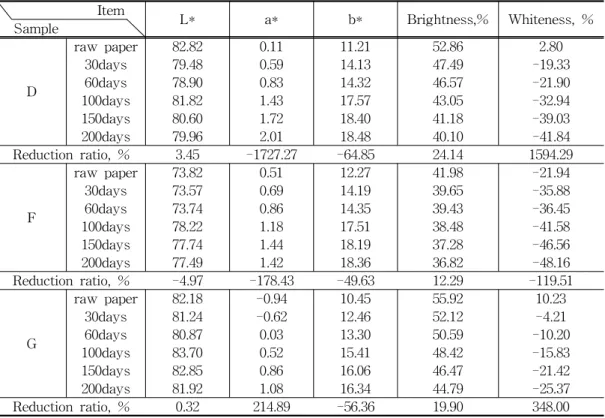 Table  2.  Optical  properties  on  moist-heat  accelerated  ageing  treatment  Reduction