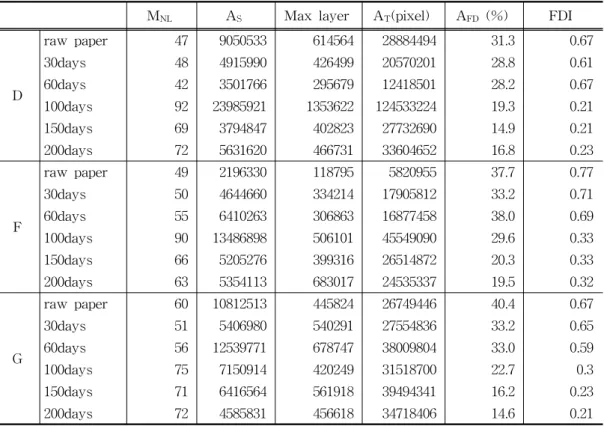 Table  3.  FDI  derived  from  CLSM  image