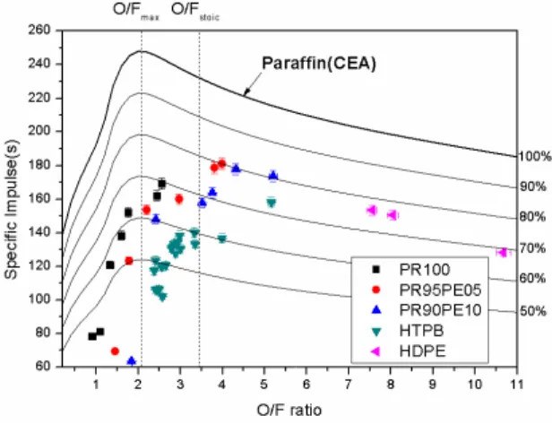 Fig. 6과  Fig. 7은  비추력과  비추력  효율을  O/F 비에 대해 나타낸 것으로 Fig. 4와 Fig. 5의  특성속도와 특성속도 효율 결과와 유사한 경향을  나타내었다 