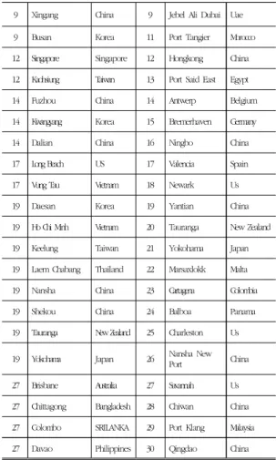 표  12.  중국의  개별  해상네트워크  매개중심성  기준  상위  15 위  항만