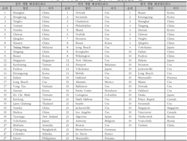 표  13.    중국 미국 한국의  개별  해상네트워크  연결중심성  기준 ,  ,  ( )