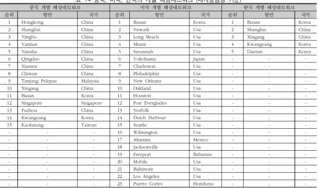 표  14  중국 미국 한국의  개별  해상네트워크  매개중심성  기준 ,  ,  ( )