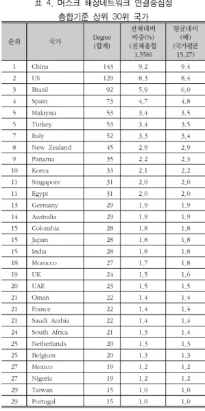 표  4.  머스크  해상네트워크  연결중심성  총합기준  상위  30 위  국가 순위 국가 Degree 합계( ) 전체대비비중(%) 전체총합 ( 1,558) 평균대비배( )국가평균(15.27) 1 China 143 9.2 9.4 2 US 129 8.3 8.4 3 Brazil 92 5.9 6.0 4 Spain 73 4.7 4.8 5 Malaysia 53 3.4 3.5 5 Turkey 53 3.4 3.5 7 Italy 52 3.3 3.4 8 New  Zea