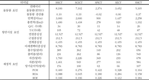 표  3.  분석에  사용된  자료  요약 상해항 ( )
