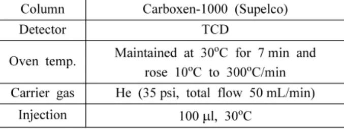 Table 1. Conditions of gas chromatography for gas analysis Column Carboxen-1000 (Supelco)