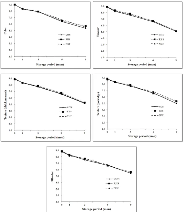 Fig. 2. Changes in various sensory attributes (color, off-odor, texture, and flavour) of Samgyetang packaged with CON, RHS, and NGF methos and stored at 25 o C for 9 months.