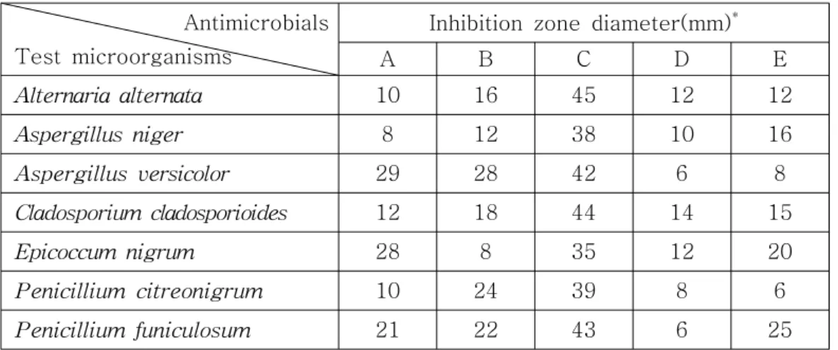 Table  1  Antimicrobial  activity  of  microorganisms