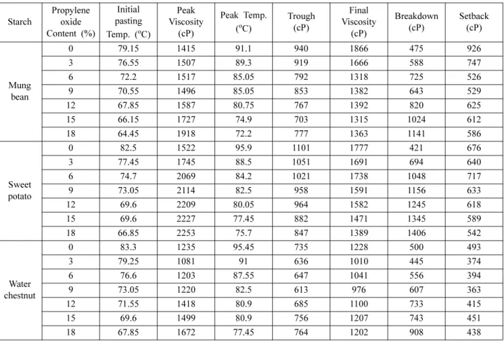 Table 2. Light transmittance (%) of hydroxypropylated starch paste at 650 nm