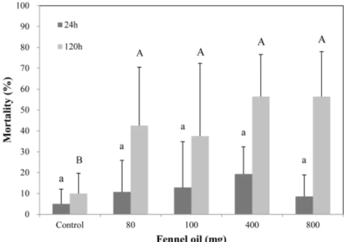 Fig. 1. Mortality of P. interpunctella treated with FO at 0, 80, 100, 400 and 800 mg/0.5 L air.