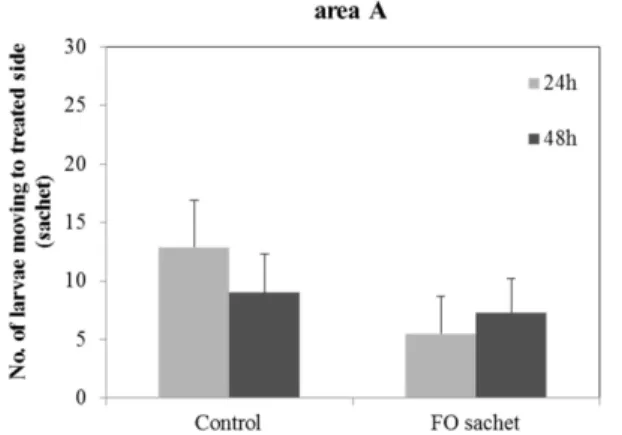 Fig. 4. The headspace concentration of trans-anethole over FO sachet for 96 h.