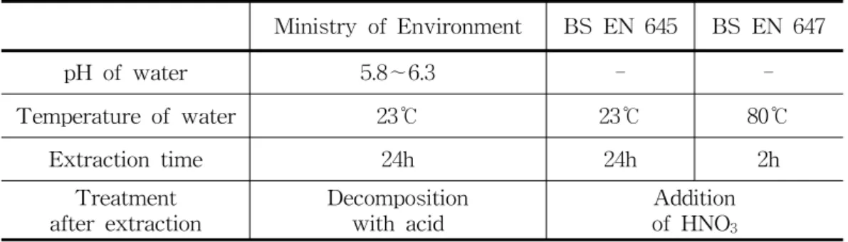 Table  1.  Difference  of  various  extraction  methods
