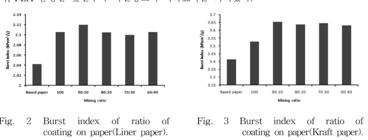 Fig.  2  Burst  index  of  ratio  of                                          coating  on  paper(Liner  paper).