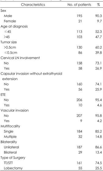 Table 1. Clinicopathologic characteristics of 216 patients with  papillary microcarcinoma of thyroid gland 