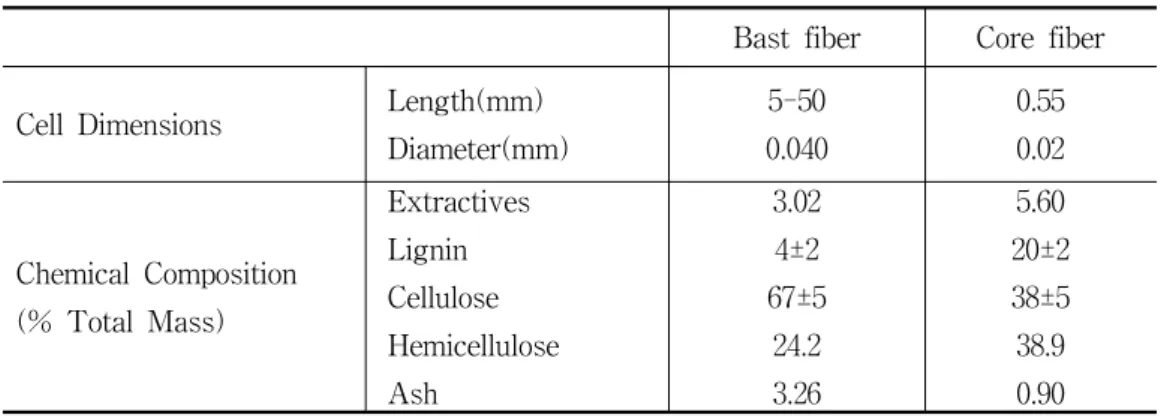 Table  1.  General  cell  dimensions  and  chemical  composition  of  hemp 1),2),3),4)