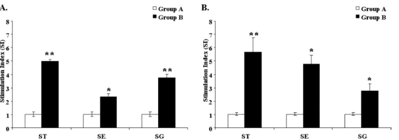 Figure 3. Antigen-specific lymphocyte stimulation responses were measured in ST-immunized and non-immunized chickens