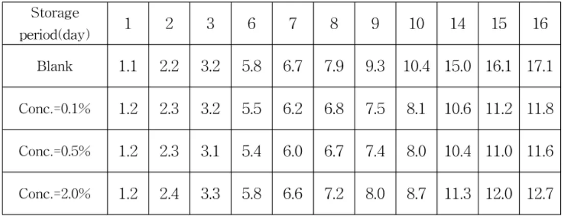 Table  3.  Gravimetric  reduction  percentages  of  orange  specimens  by  glass  water  concentration  changes 4