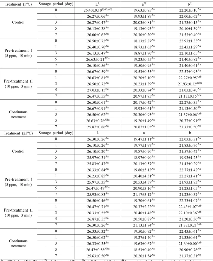 Table 3. Hunter color values of stored tomatoes according to different ClO 2  treatments