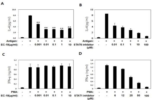 Figure 3. EC-18 decreased the levels  of IL-4. Secreted IL-4 and IFN-γ were evaluated using ELISA
