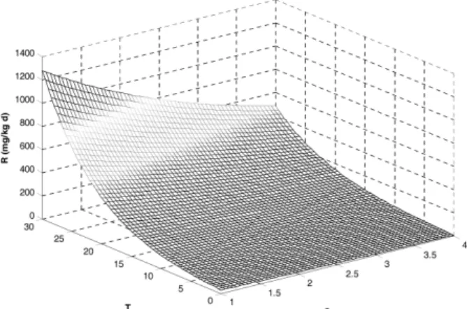Fig. 4. CO 2  Production as function of temperature and salt for 1st stage.