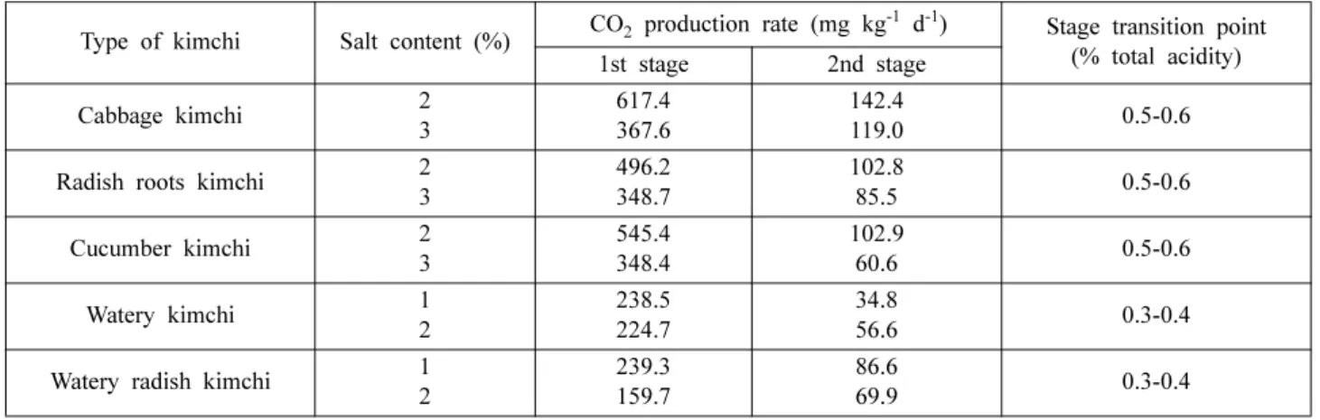 Fig. 6.  Behavior of CO 2  production and transfer in kimchi package.