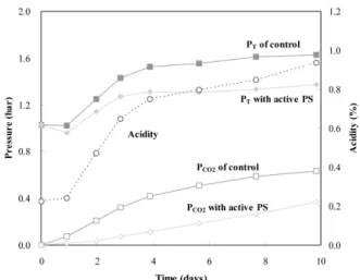 Fig. 14. Effect of fabricated CO 2  absorbent consisting of Na 2 CO 3  1.79 g and zeolite 2.33 g on CO 2  absorption behavior (15 o C)
