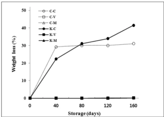 Fig. 1. Changes in weight loss of dried persimmon to cinnamon extract pretreatment and packaging during storage at 0 o C.