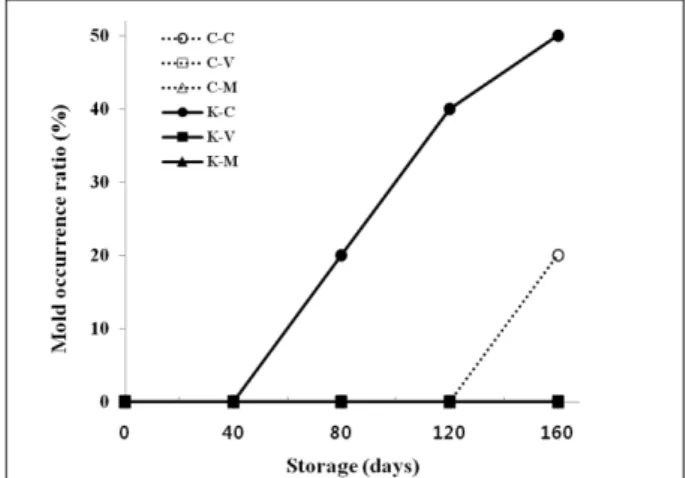 Fig. 3. Changes in firmness of dried persimmon to cinnamon extract pretreatment and packaging during storage at 0 o C.