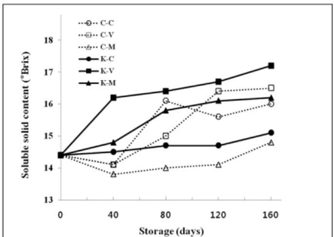 Fig. 5. Changes in soluble solid content of dried persimmon to cin- cin-namon extract pretreatment and packaging during storage at 0 o C.
