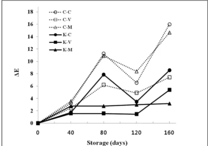 Fig. 7. Changes in E of dried persimmon to cinnamon extract pretreatment and packaging during storage at 0 o C.